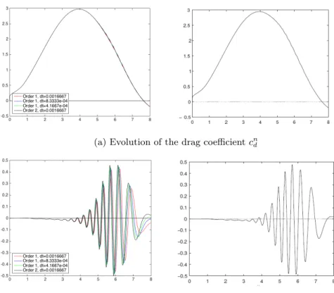 Figure 9: Comparison between the evolution of c n d , c n l on the time interval [0, 8] obtained with DDFV scheme (left) and the reference values of [22] (right)
