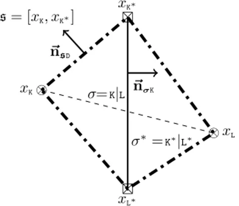 Figure 3: A diamond D = D σ , σ ∗ with σ ⊂ E int