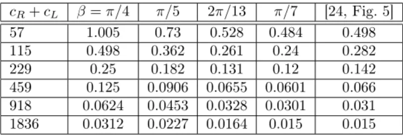 Table 1: The slope k 2 corresponding to the model 2.13, for different sensing half-angles β, as a function of the total pheromone c L + c R 