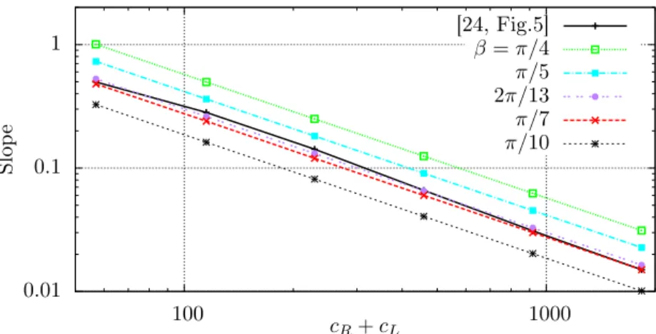 Figure 9: Log plot of the data in Table 1.