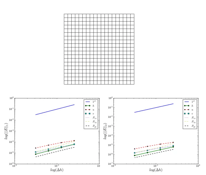 Figure 2. Structured quadrangular mesh : L 1 and L 2 -norm of the errors (E) plotted versus mesh size (∆h) plotted on log-log scale at t = 10 s.