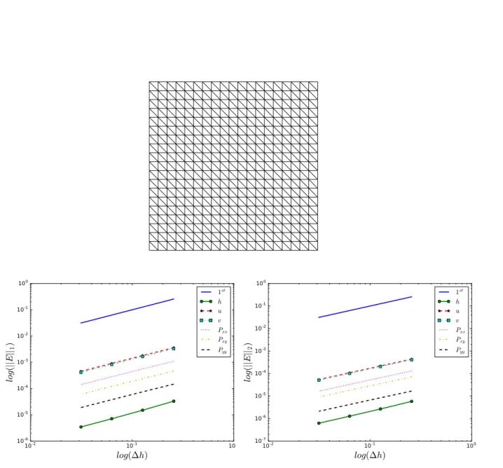 Figure 3. Structured (quasi) triangular mesh : L 1 and L 2 -norm of the errors (E) plotted versus mesh size (∆h) plotted on log-log scale at t = 10 s.