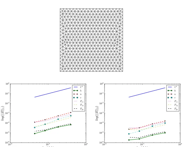 Figure 5. Unstructured triangular mesh : L 1 and L 2 -norm of the errors (E) plotted versus mesh size (∆h) plotted on log-log scale at t = 10 s.