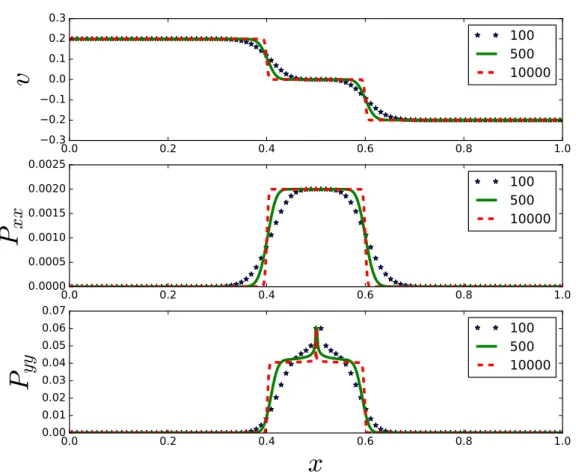 Figure 6. Numerical solution of 1D shear test showing v, P xx and P yy on the different grids with 100, 500 and 10000 grid cells