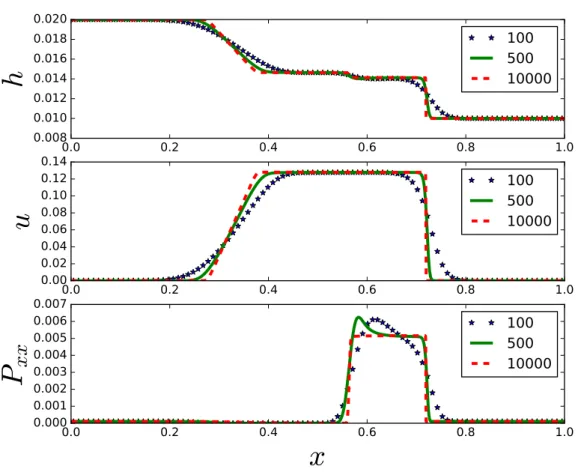 Figure 7. Numerical solution of 1D dam-break test showing h, u and P xx on the different grids with 100, 500 and 10000 grid cells