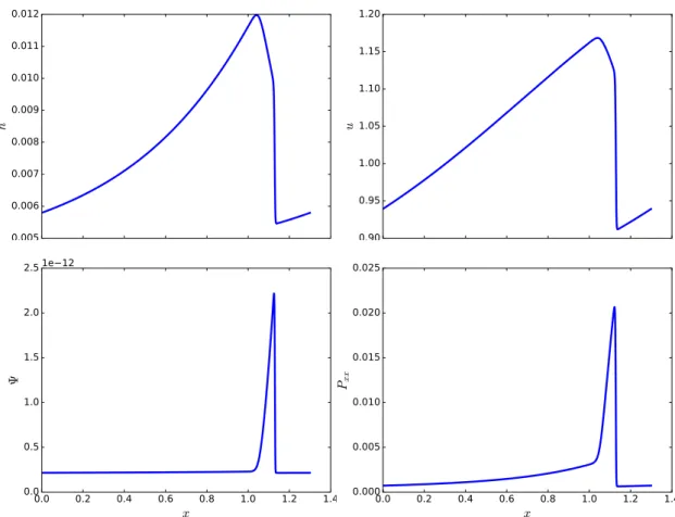 Figure 10. Numerical solution for 1D Roll wave problem at the time instant t = 25 s with 1000 grid cells and CFL = 0.8.