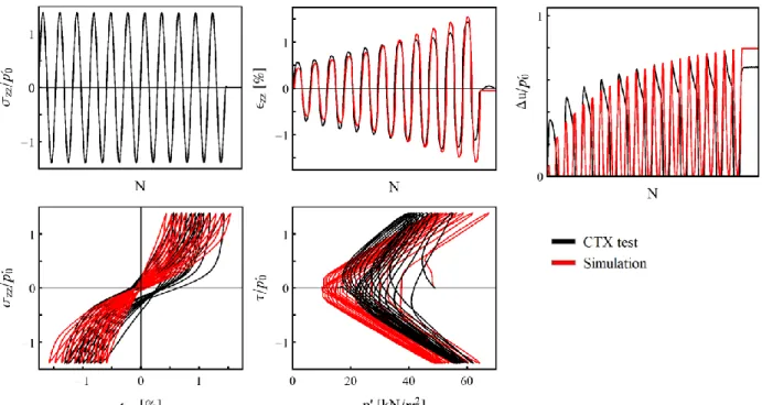 Figure  9.  Fitting  of  cyclic  Consolidated  Undrained  triaxial  test  curves  to  calibrate  liquefaction  parameters  for  the  soil  layer  1  in  KSRH10  soil  profile,  where  the  initial  average  effective  pressure in the test is  p  0 49 kN 