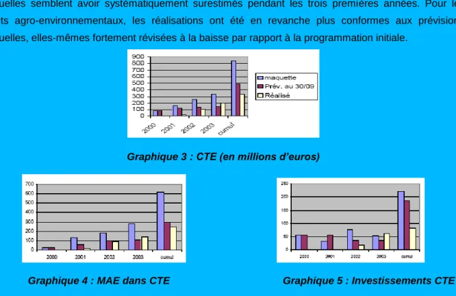 Graphique 3 : CTE (en millions d’euros) 