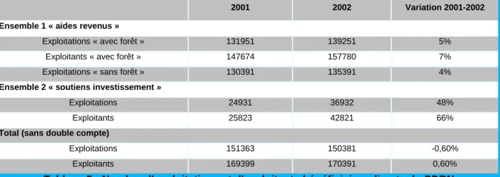 Tableau 5 : Nombre d'exploitations et d'exploitants bénéficiaires directs du PDRN 