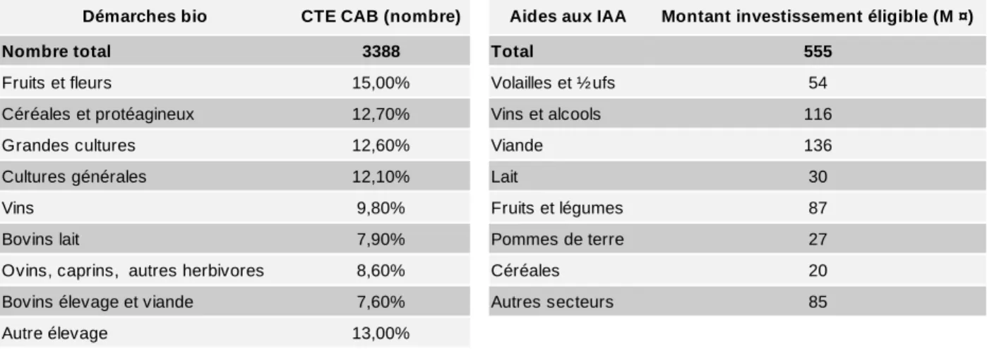 Tableau 10 : Répartition par secteur des CTE bio et des aides aux IAA 