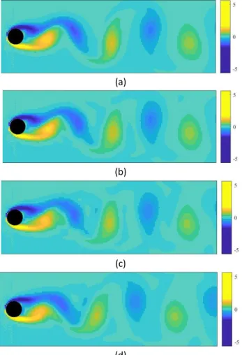 Figure 1: Vorticity fields (local spinwise velocity quantification) at Reynolds 100 -- 20 vortex shedding cycles after the  learning period 