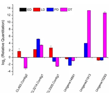 Figure 7. Correlation analysis of qRT-PCR results and digital gene expression data  for selected genes among different developmental stages 