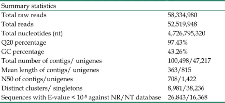 Table 1. Summary statistics of transcriptome of Bactrocera minax.  