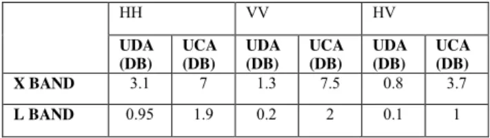 Table 2: UCA and UDA asymmetries at X and L band as  derived from ONERA data at 45° incidence angle