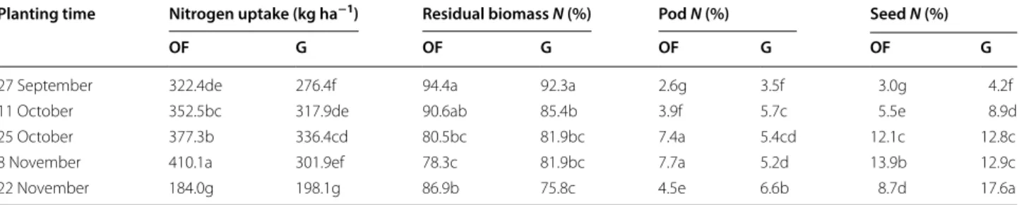 Table 1  Plant nitrogen uptake and nitrogen contents in broad bean plant parts at the different planting times in open  field (OF) and greenhouse (G)