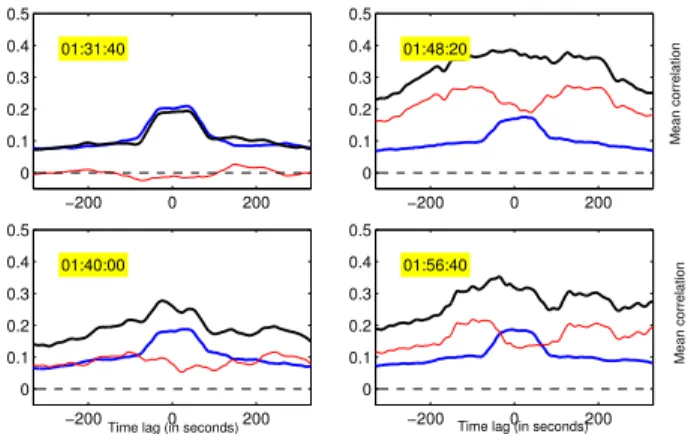 Fig. 6: Mean correlation C 30,6,2 calculated along wave ray 225 (Fig. 4) for original radar data from day 238 (i.e., in the absence of a tsunami).