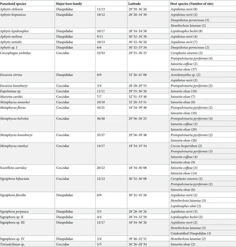 Table 3. Chalcidoidea species, name of host family (number of samples from the majority host family / total number of samples), distribution (northernmost and southernmost latitudes), and list of host species (number of sites with the association).