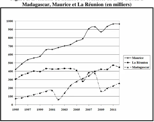 Figure 2. Évolution du nombre de touristes de 1995 à 2012 à   Madagascar, Maurice et La Réunion (en milliers) 