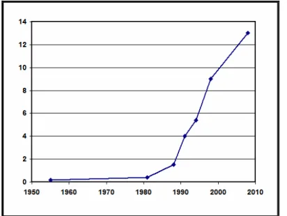 Figure 1. Évolution du nombre d’observateurs de baleines dans le monde   de 1955 à 2008 (en millions) 