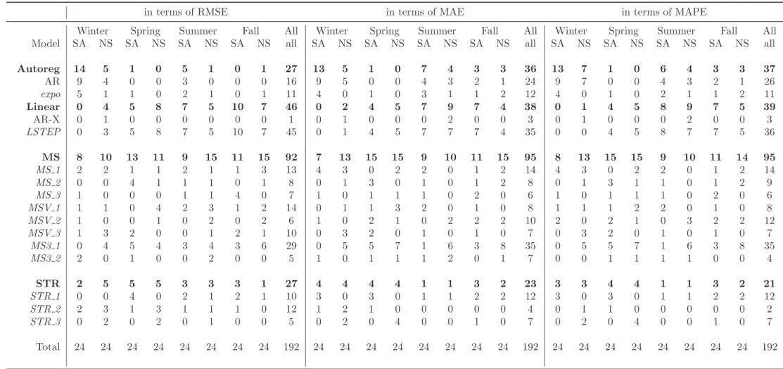 Table 3: Best models in terms of RMSE, MAE and MAPE