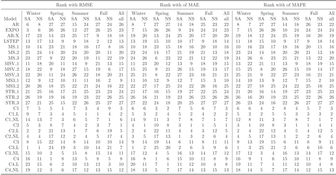 Table 4: Rank of individual and pooled forecasts in terms of RMSE, MAE and MAPE