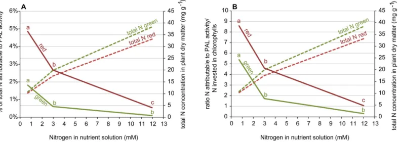 Fig 3. Calculations on the contribution of PAL activity to total nitrogen in the leaves and to nitrogen invested in chlorophyll, respectively