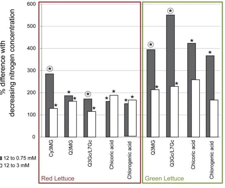 Fig 1. Phenolic compounds ’ response to decreased nitrogen concentration. Flavonoid glycosides and caffeic acid derivatives were present in different concentrations in red and green lettuce, cultivated at 12, 3 or 0.75 mM nitrogen in the nutrient solution