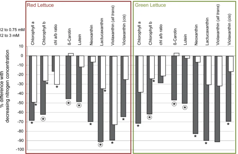 Fig 2. Chlorophylls ’ and carotenoids ’ response to decreased nitrogen concentration. Chlorophylls and carotenoids were present in different concentrations in red and green lettuce, cultivated at 12, 3 or 0.75 mM nitrogen in the nutrient solution