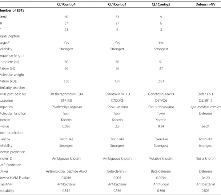 Table 4) precluded their analysis by SDS-PAGE proteo- proteo-mics (Additional file 6: Table S4).