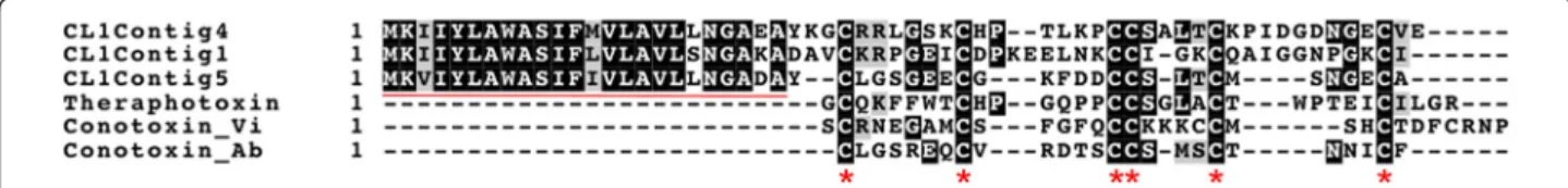 Figure 5 Multiple alignment of toxin-like sequences. The three A. ervi toxin-like sequences were aligned with the mature peptide sequence corresponding to each BLAST best hit (SwissProt database)
