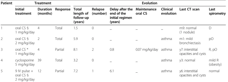 Table 3 ICEP patient treatment and evolution