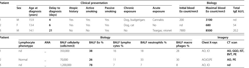 Table 4 IAEP patient characteristics at diagnosis