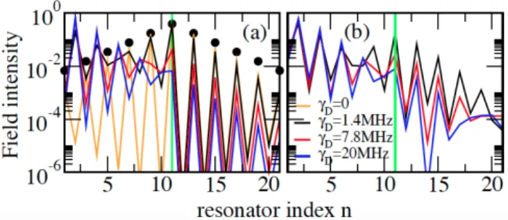 FIG. 4. (a) Simulations for an ideal C-CROW consisting of lossless resonators with γ = 0