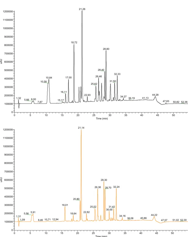 Figure 2. HPLC-UV chromatogram of an oakmoss absolute before (top) and after (bottom) HRP  treatment (atranol and chloroatranol are eluting at 17.0 and 20.5 min, respectively)
