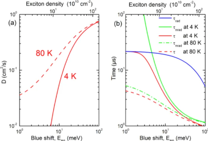 FIG. 8. Illustration of the modeling assumptions for Sam- Sam-ple A. Diffusion coefficient (a) and exciton lifetime τ (b) as a function of the blue shift at T= 4 K (red solid line) and T= 80 K (red dashed line)