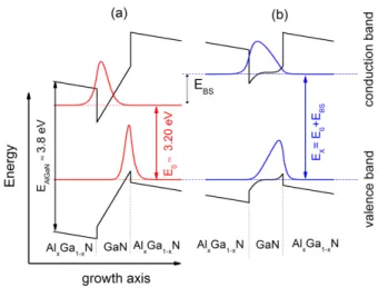 FIG. 1. Calculated electronic band structures showing energy and wave functions of electrons and holes in a polar single quantum well (sample C) at (a) low and (b) high exciton density respectively and at T = 4 K