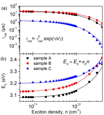 FIG. 2. Calculated dependence of radiative lifetime (a) and transition energy (b) versus exciton density, for samples A, B and C found by solving Schr¨ odinger-Poisson equations  (tri-angles, circles and squares, respectively)