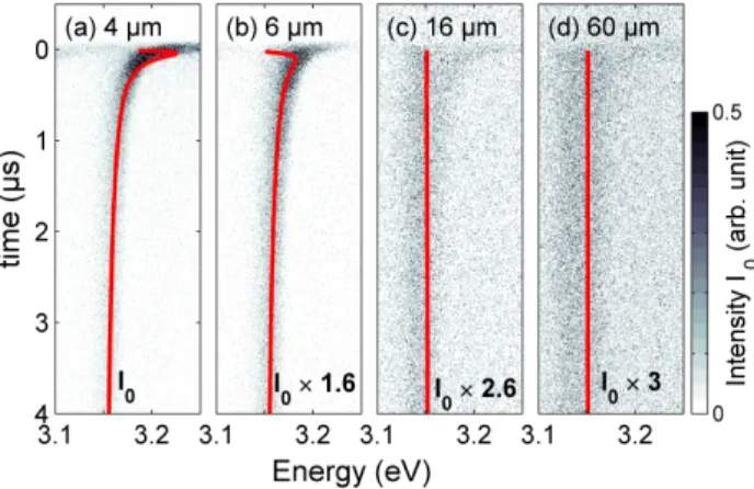 FIG. 5. Time evolution of the PL intensity I 0 for sample A, taken at T = 4 K and at (a)4 µm, (b)6 µm, (c)16 µm and (d):