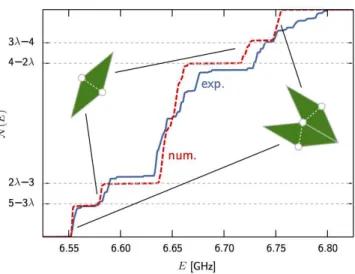FIG. 2: Integrated density of states. Normalised IDOS N (E) for a diamond-vertex Penrose lattice setup