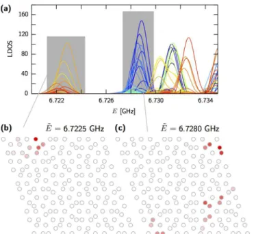 FIG. S2: From LDOS to DOS. (a) Color representation of site positions and (b) the corresponding LDOS