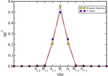 FIG. 2. Density profile of the Wannier function, see Eq. (7), and of the V-shape, see Eq