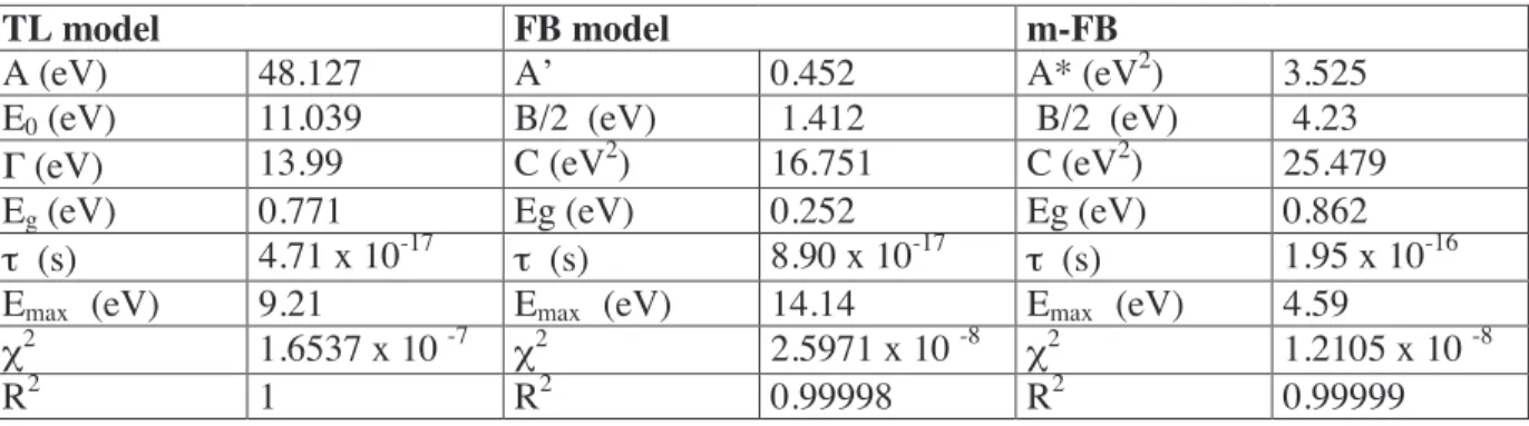 Table 1: Fit parameters of Tauc-Lorentz (TL) and both un-modified (FB) and modified Forouhi and  Bloomer (m-FB) models  for, respectively, ε 2  (E) and κ(E) constants of the C phase of the films