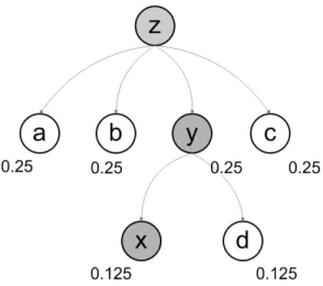 Figure 3: Ontology representation for concept ’z’.