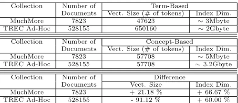 Table 1: Comparison between the size of the term-based representation vector and the concept- concept-based representation vector.