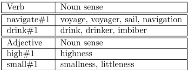 Table 2: Examples of “derivationally related forms” relations.