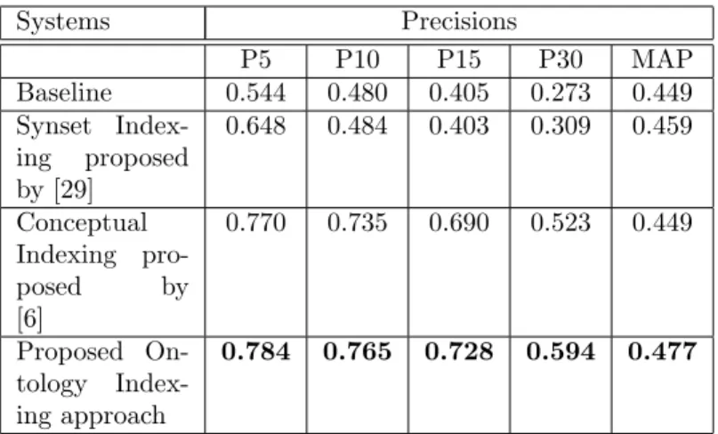 Table 4: Comparisons table between semantic expansion approaches.
