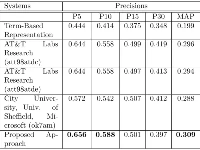 Table 5: Precision@X and Mean Average Precision results obtained on TREC7 Topics.