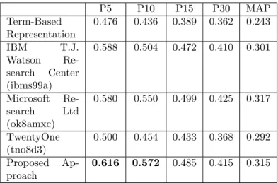 Table 6: Precision@X and Mean Average Precision results obtained on TREC8 topics.