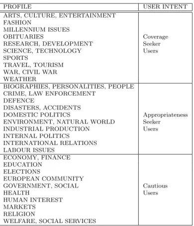 Table 1: The 30 profiles used in the experiments and the correspondent user intent for each profile.