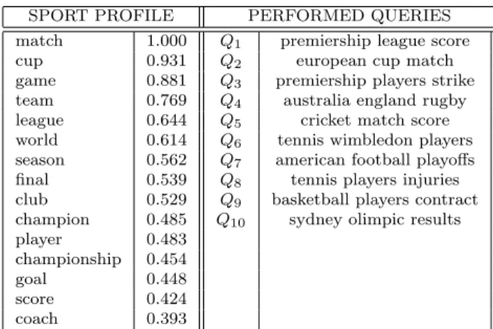 Table 2: Example of a user’s profile (showing only the first 15 terms), and the performed queries.